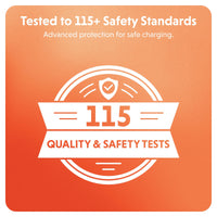 An orange square graphic with rounded corners featuring white text and a central badge that reads 'Tested to 115+ Safety Standards' and '115 Quality & Safety Tests.'.
