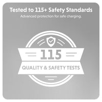 A gray square graphic with rounded corners featuring white text that reads 'Tested to 115+ Safety Standards' and 'Advanced protection for safe charging.' Below the text is a circular badge with a shield icon and the words '115 Quality & Safety Tests.